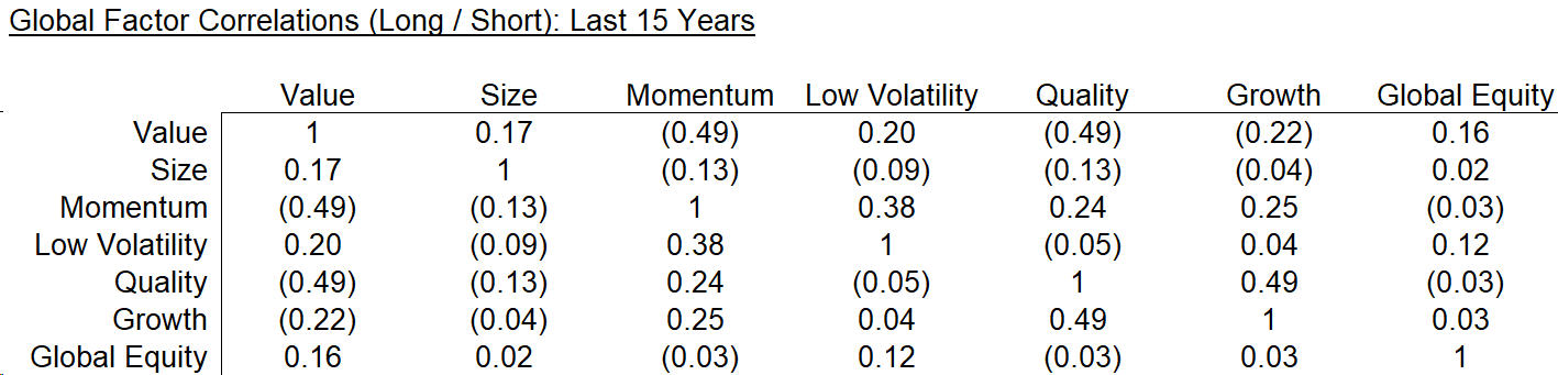 Global Factor Correlations (15Y)