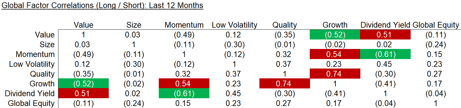 Global Factor Correlations (Long-Short)- Last 12 Months