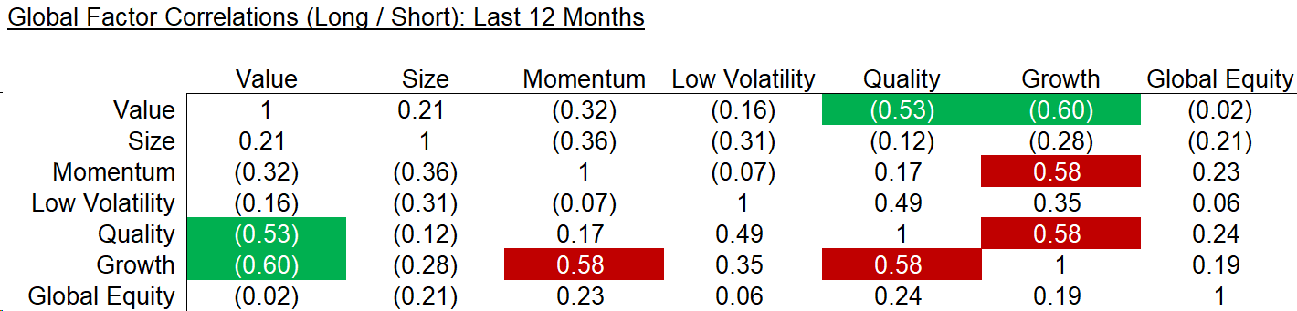 Global Factor Correlations (Long Short) - Last 12 Months