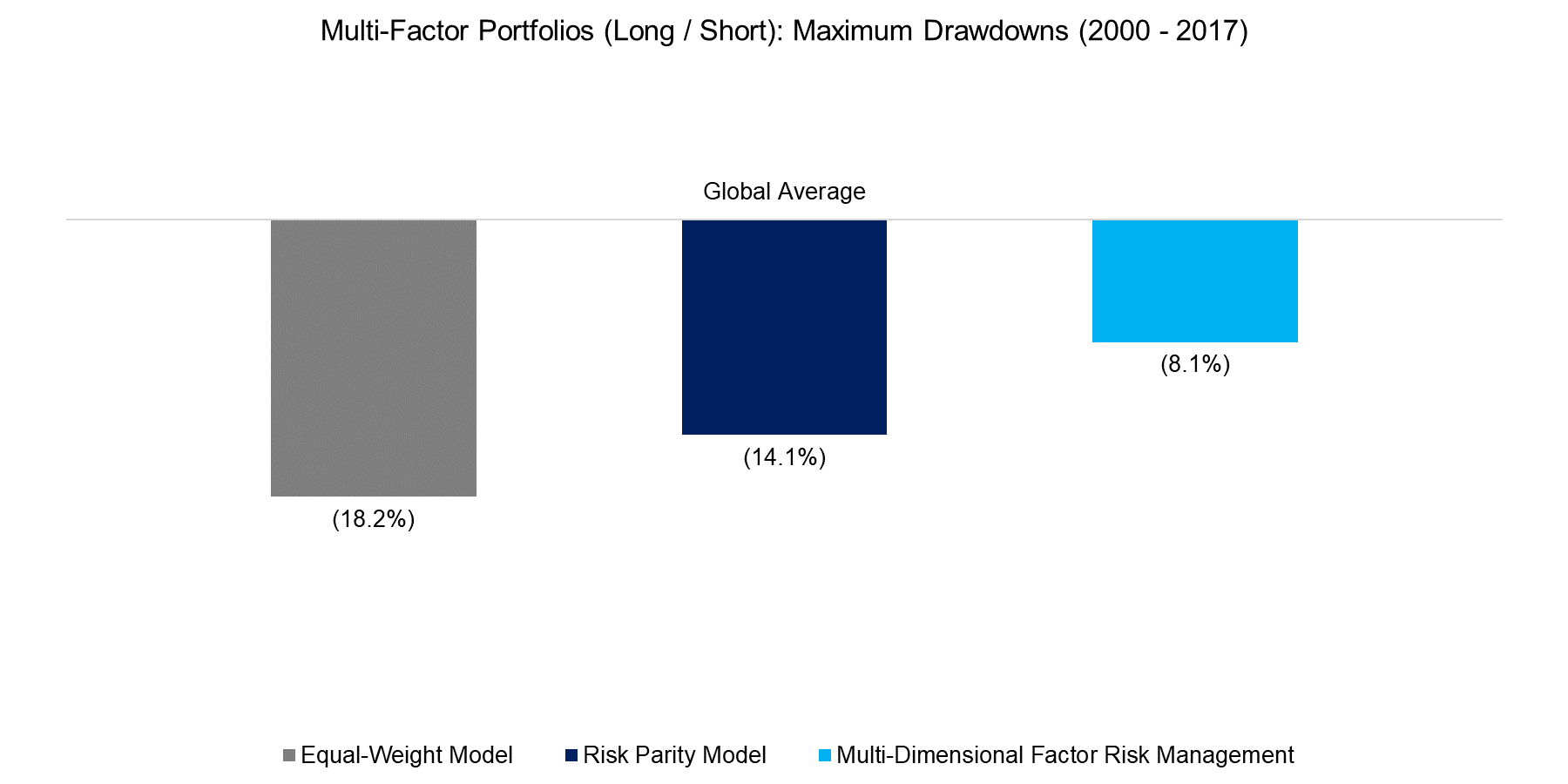 Global Multi-Factor Portfolios (Long Short) Maximum Drawdowns (2000 - 2017)i