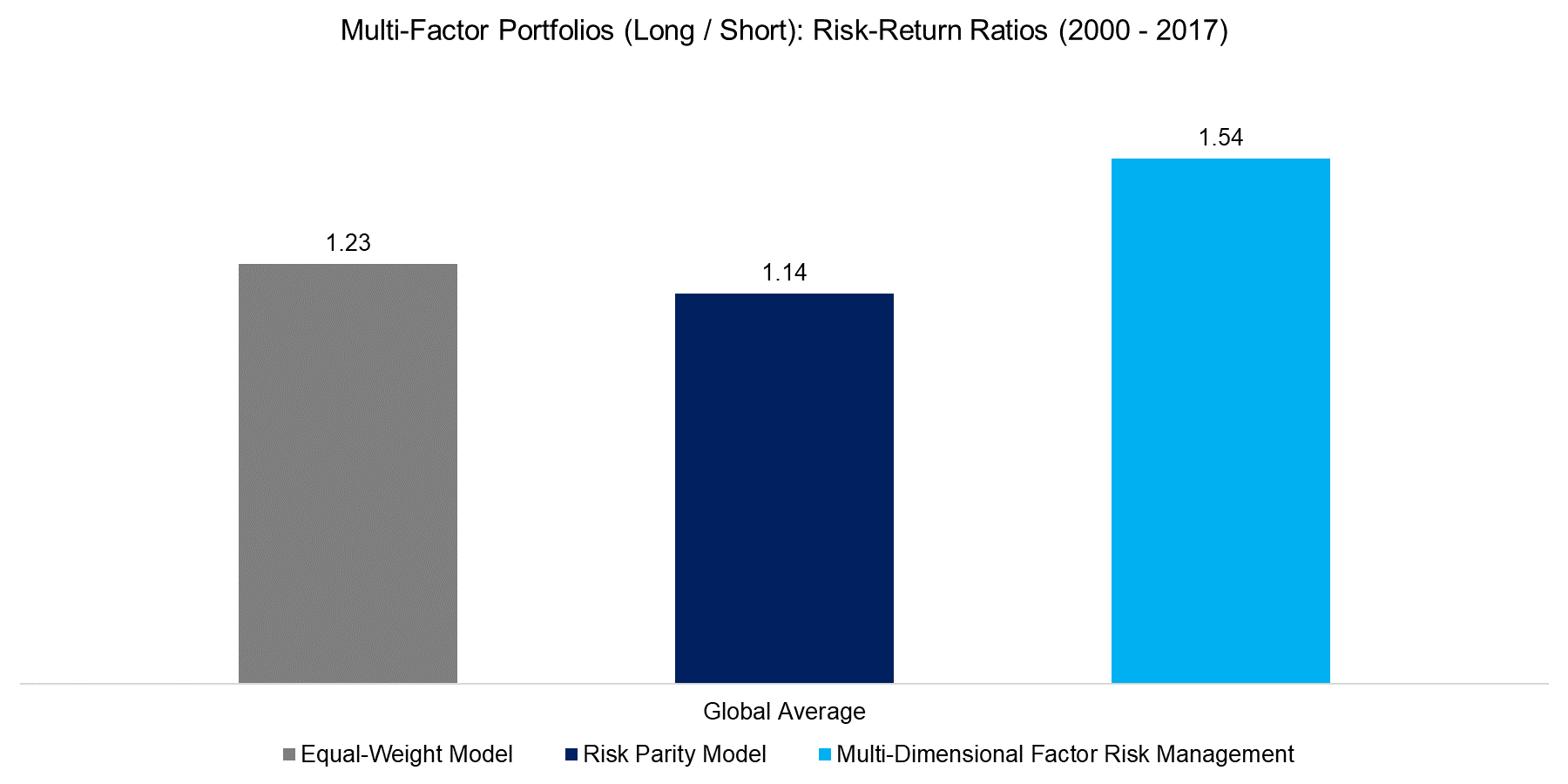Global Multi-Factor Portfolios (Long Short) Risk-Return Ratios (2000 - 2017)i