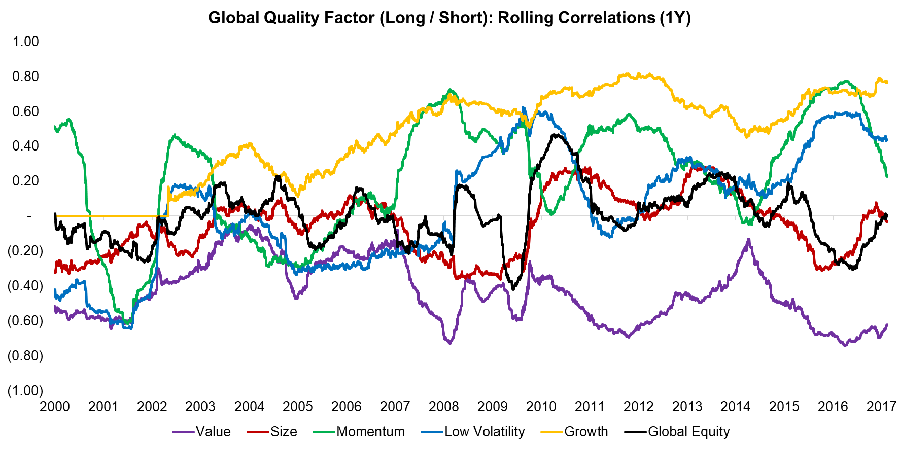 Global Quality Factor (Long Short) Rolling Correlations (1Y)