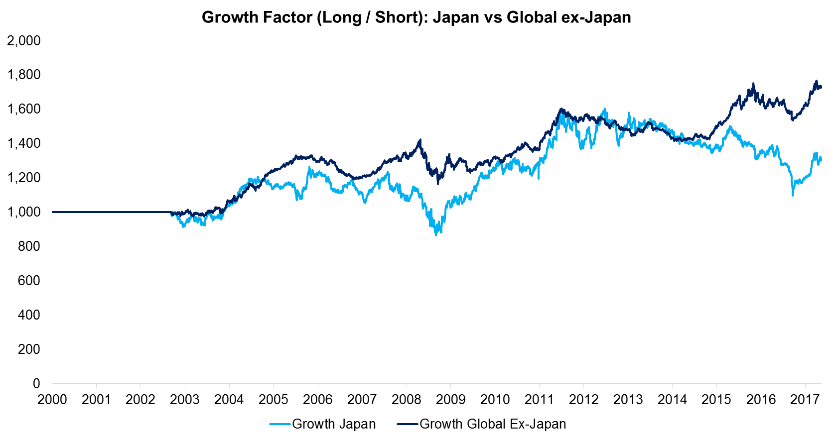 Growth Factor (Long Short) Japan vs Global ex-Japan