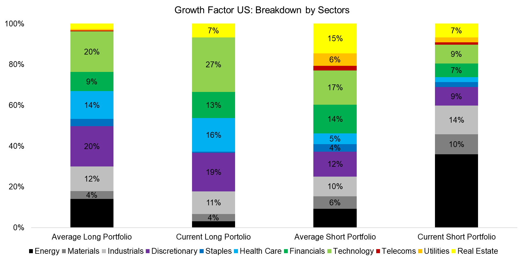 Growth Factor US - Breakdown by Sectors
