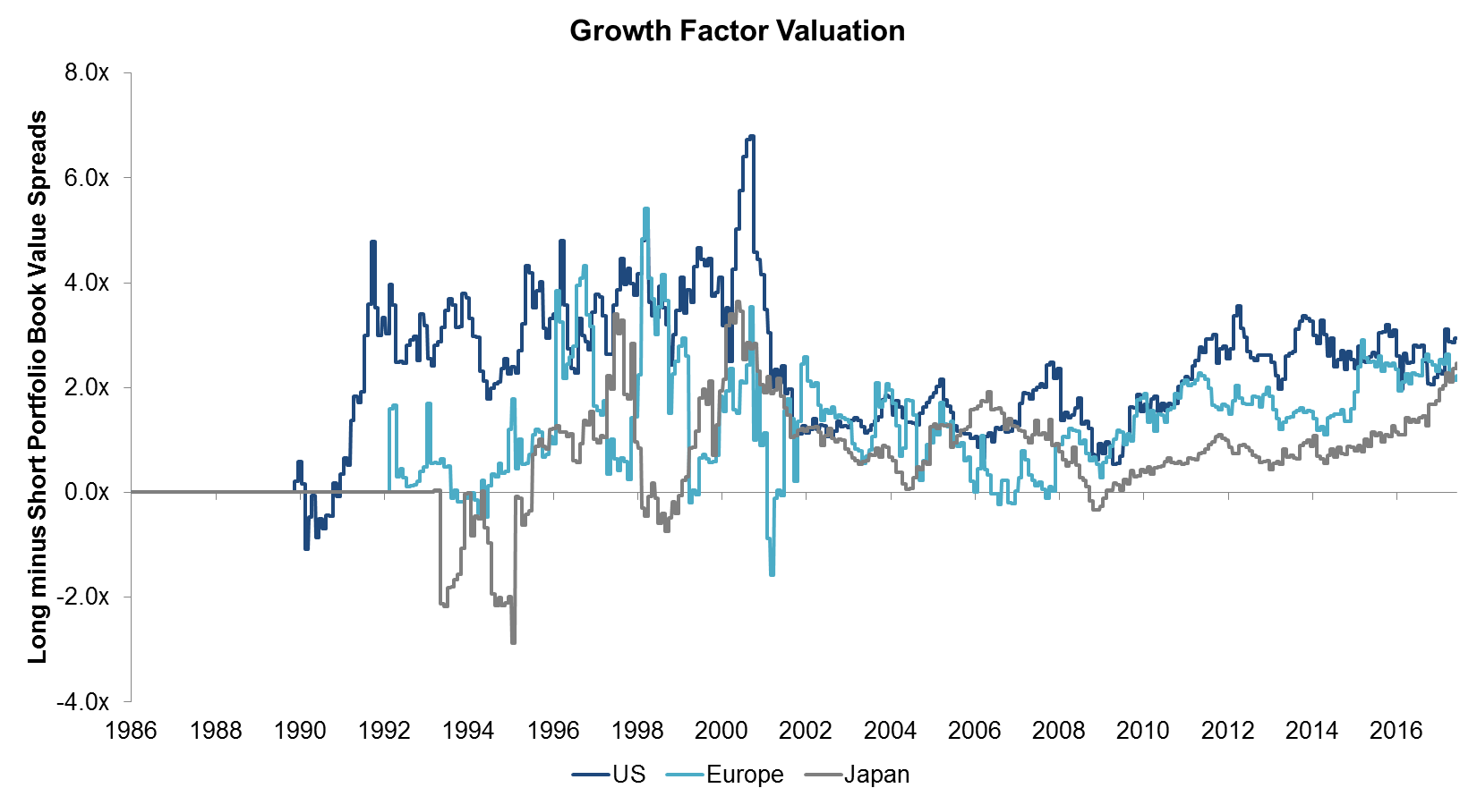 Growth Factor Valuation