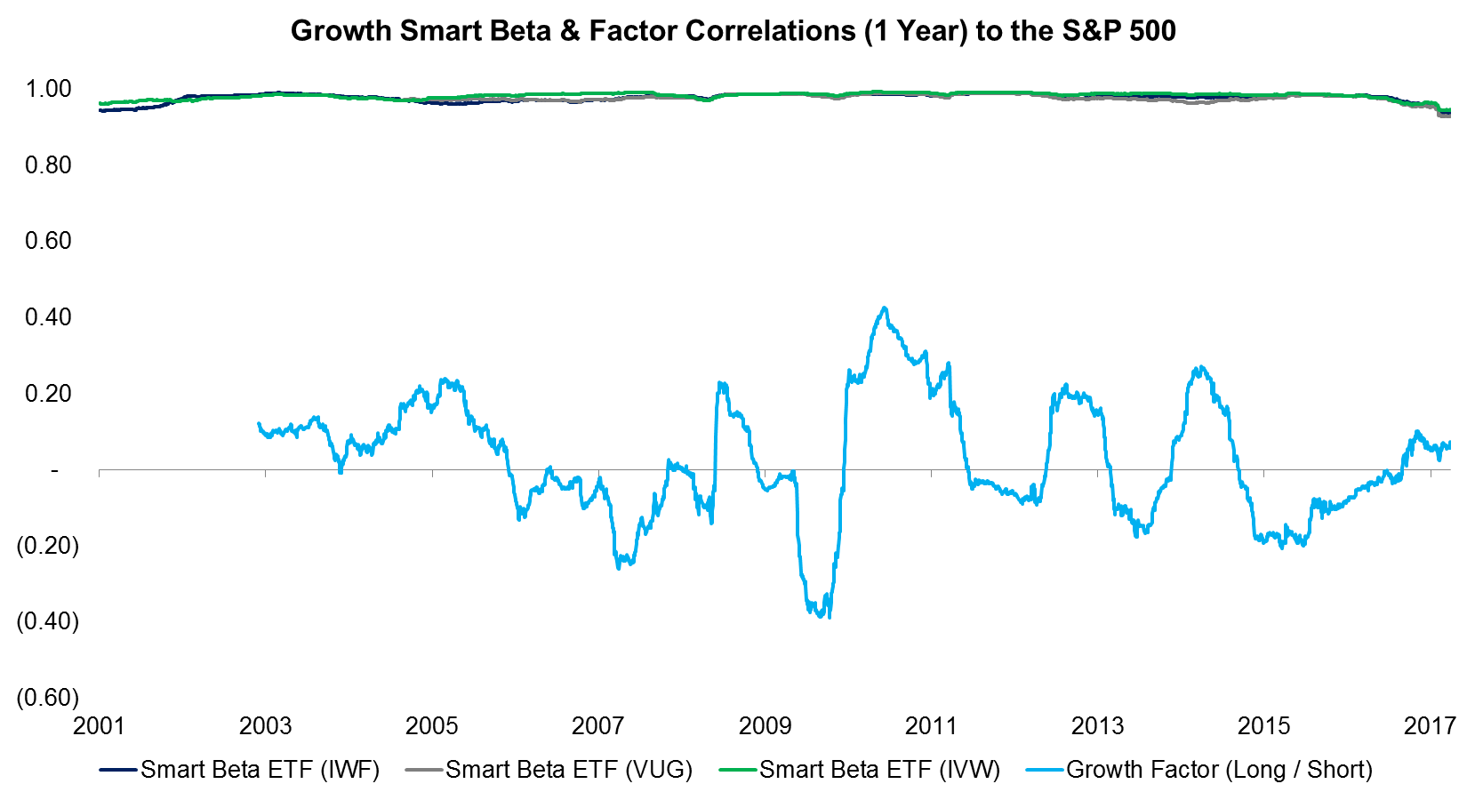 Growth Smart Beta & Factor Correlations (1 Year) to the S&P 500