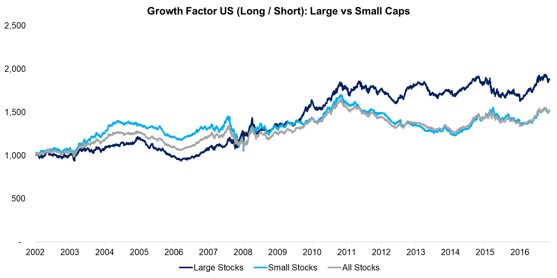 Growth US (Long Short) Large vs Small Caps