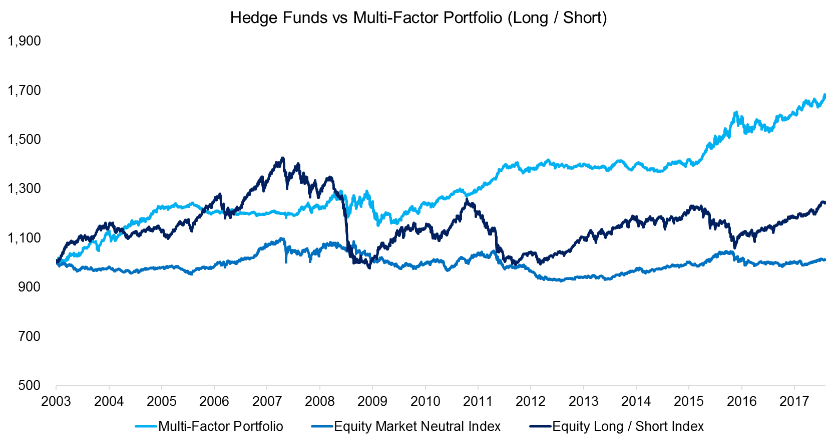 Hedge Funds vs Multi-Factor Portfolio (Long Short)