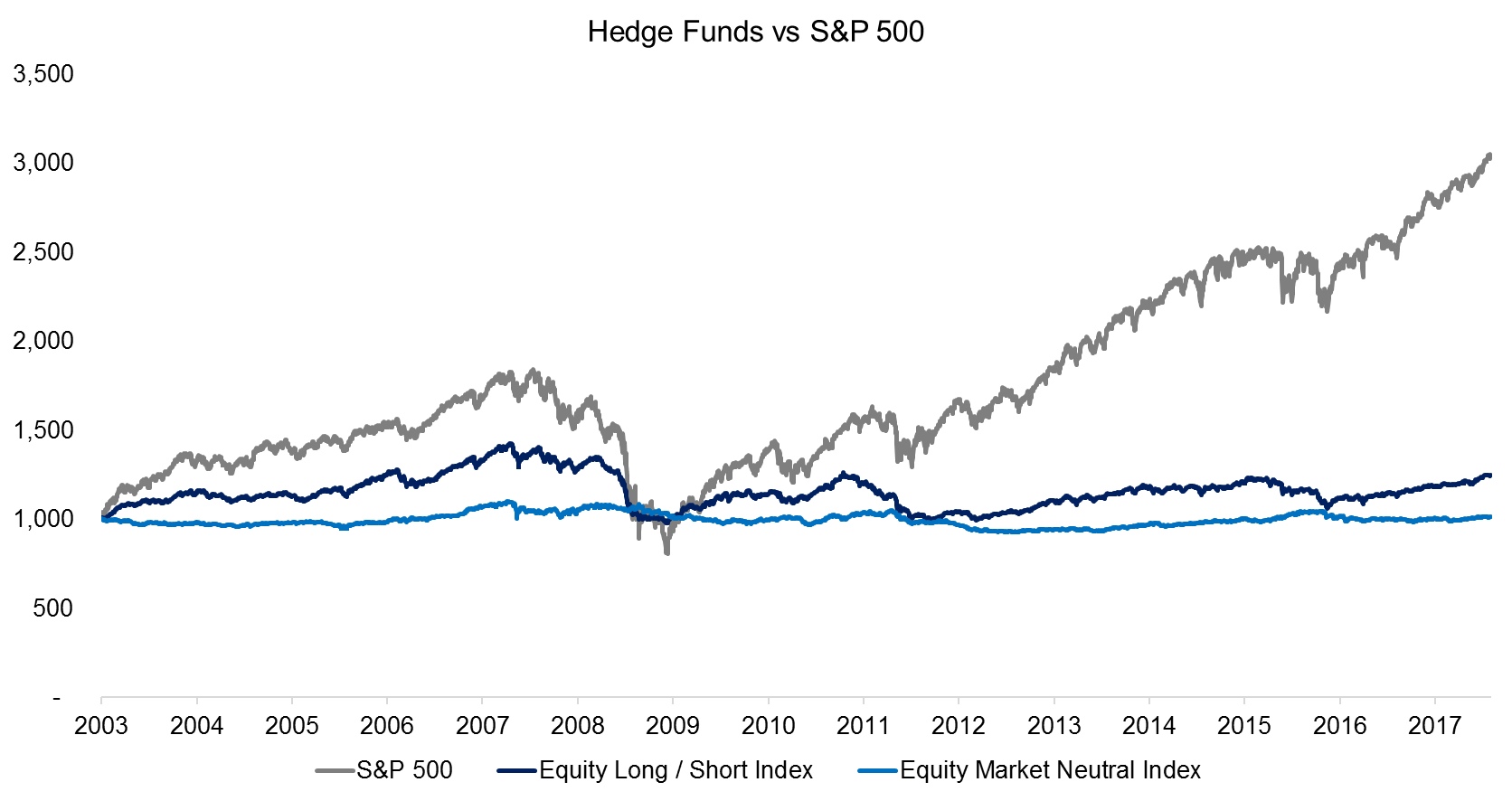 Hedge Funds vs S&P 500