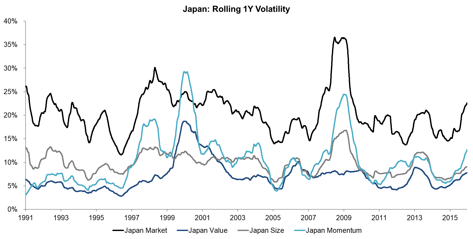 Japan Rolling 1Y Volatility