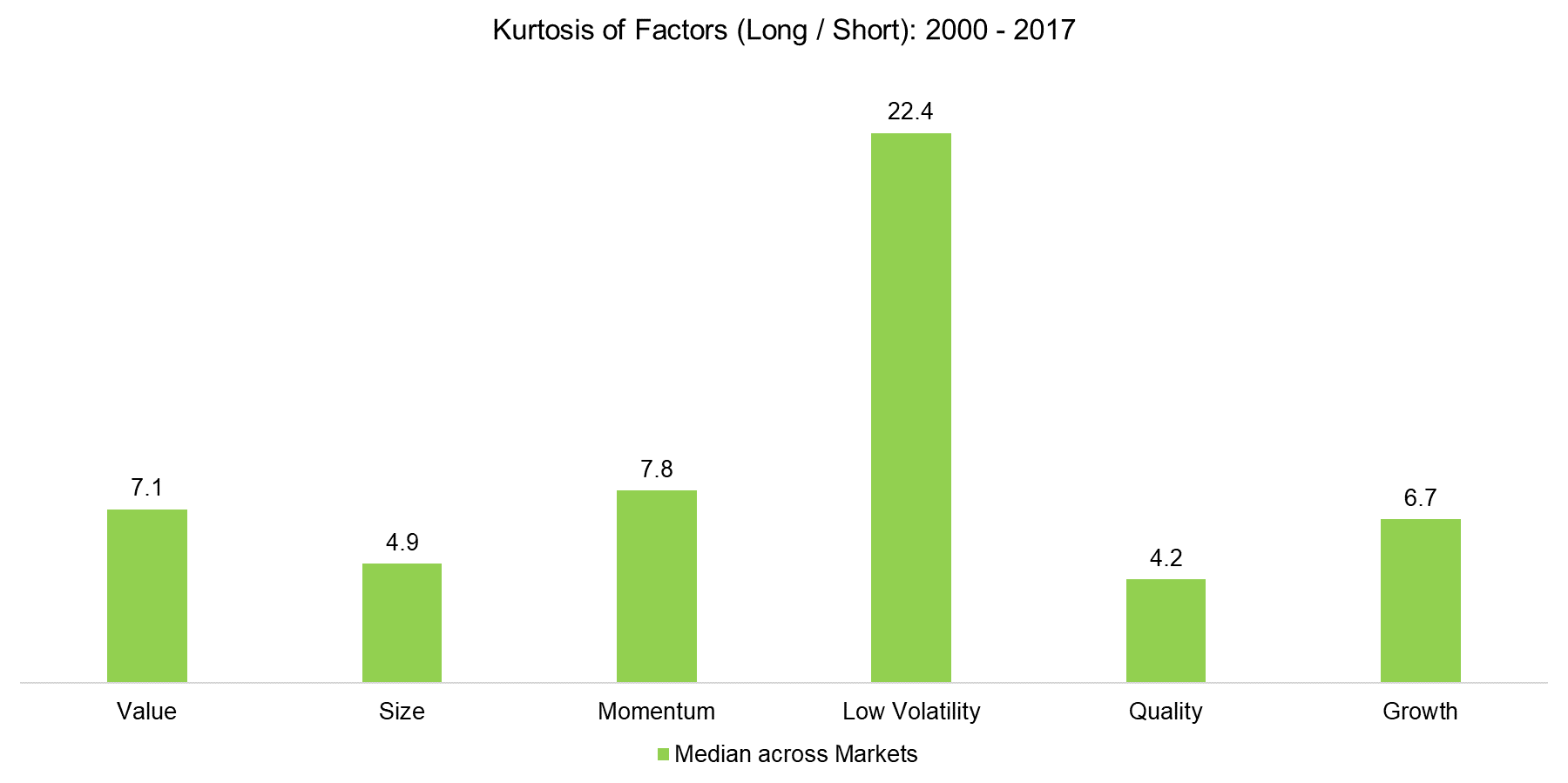 Kurtosis of Factors (Long Short) 2000 - 2017