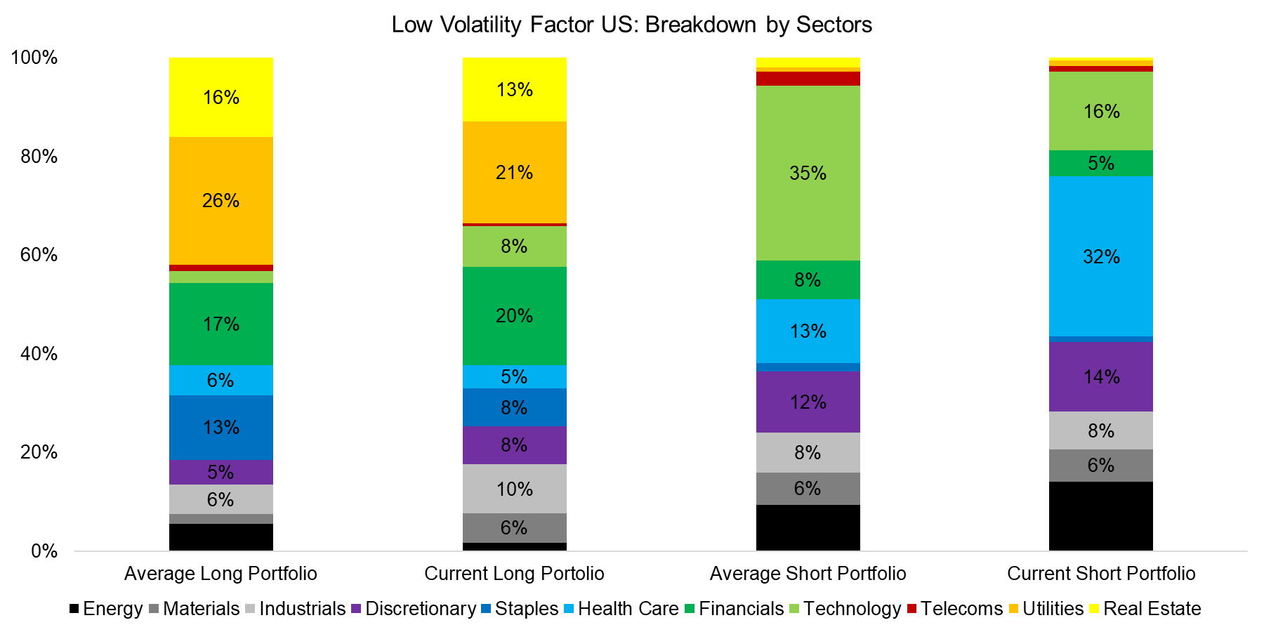 Low Vol Factor US - Breakdown by Sectors