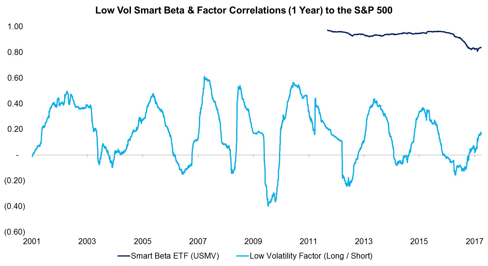 Low Vol Smart Beta & Factor Correlations (1 Year) to the S&P 500