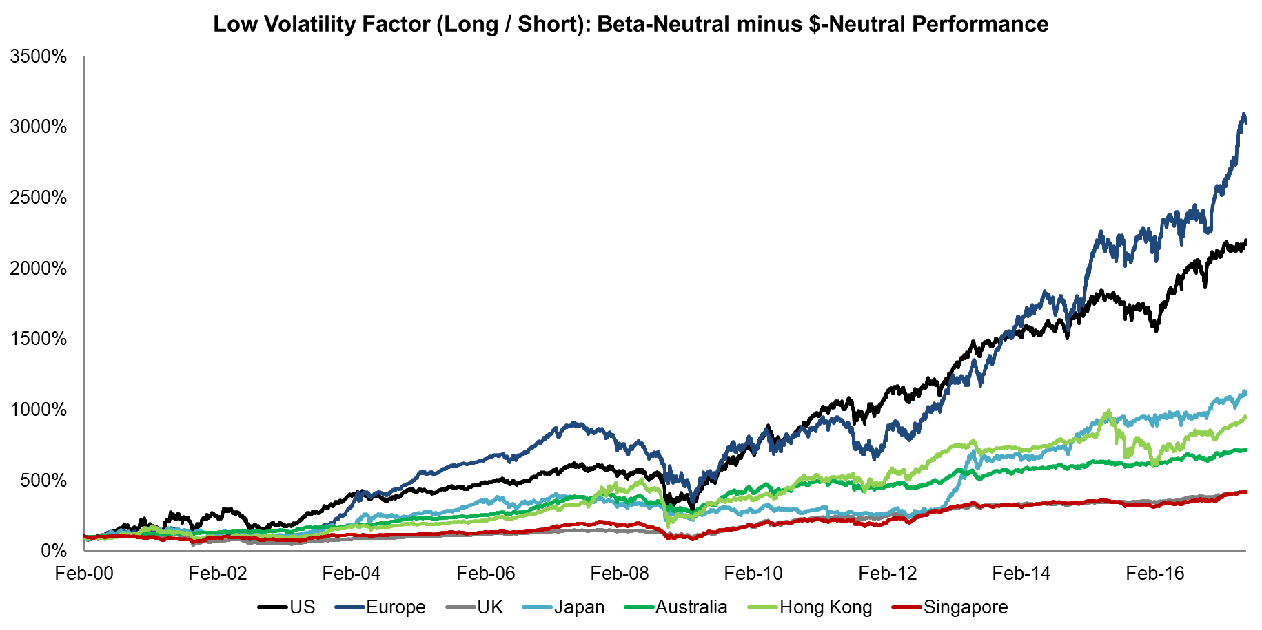 Low Volatility Factor (Long Short) Beta-Neutral minus $-Neutral Performance