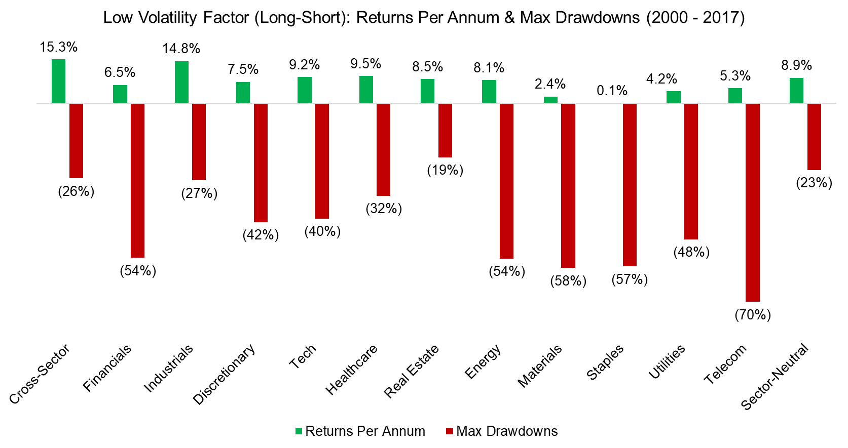 Low Volatility Factor (Long-Short) Returns Per Annum & Max Drawdowns