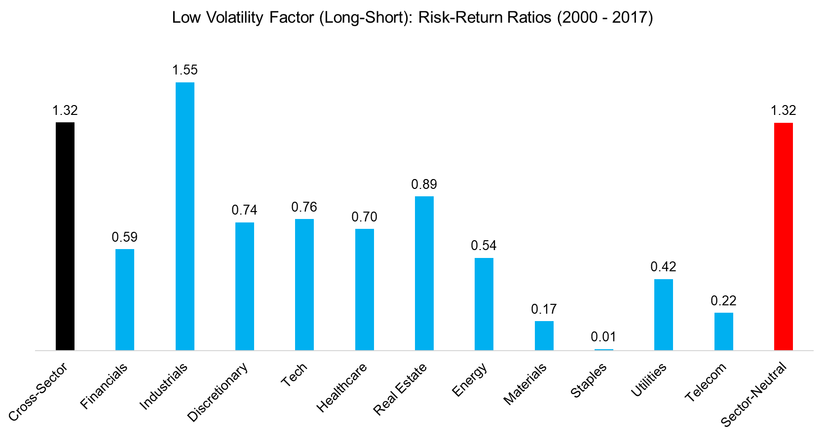 Low Volatility Factor (Long-Short) Risk-Return Ratios (2000 - 2017)