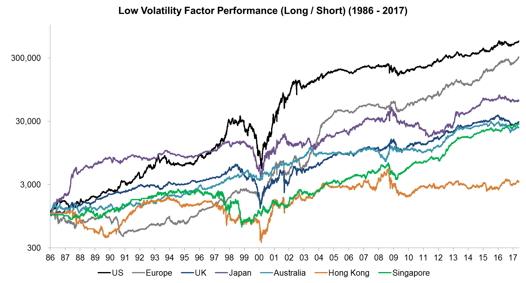 Low Volatility Factor Performance (Long Short) (1986 - 2017)