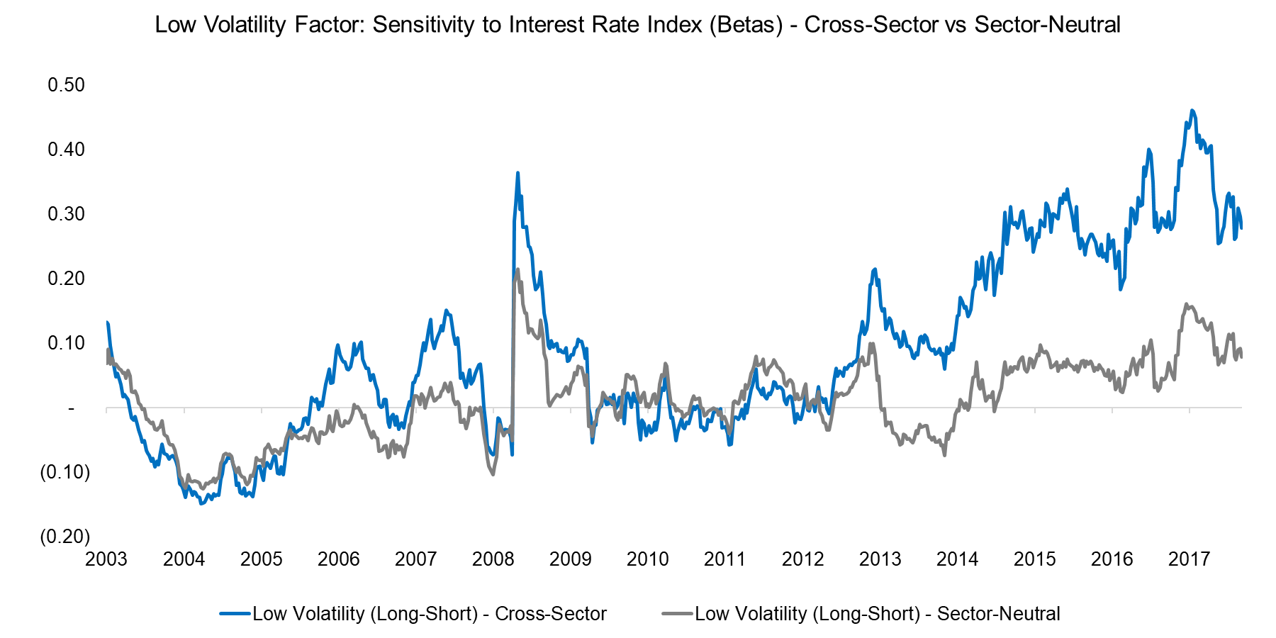 Low Volatility Factor Sensitivity to Interest Rate Index (Betas) - CS vs SN