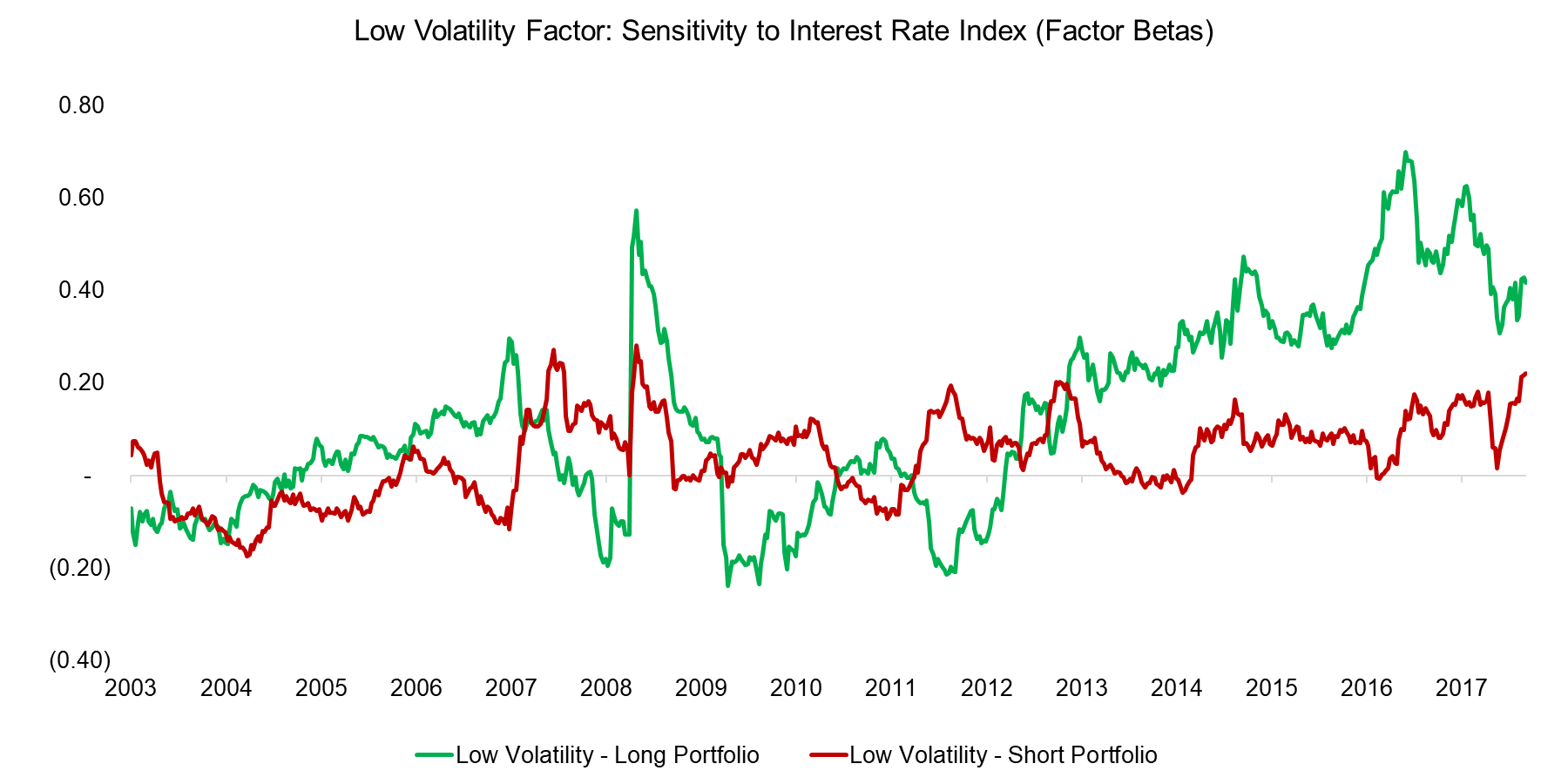 Low Volatility Factor Sensitivity to Interest Rate Index (Factor Betas)