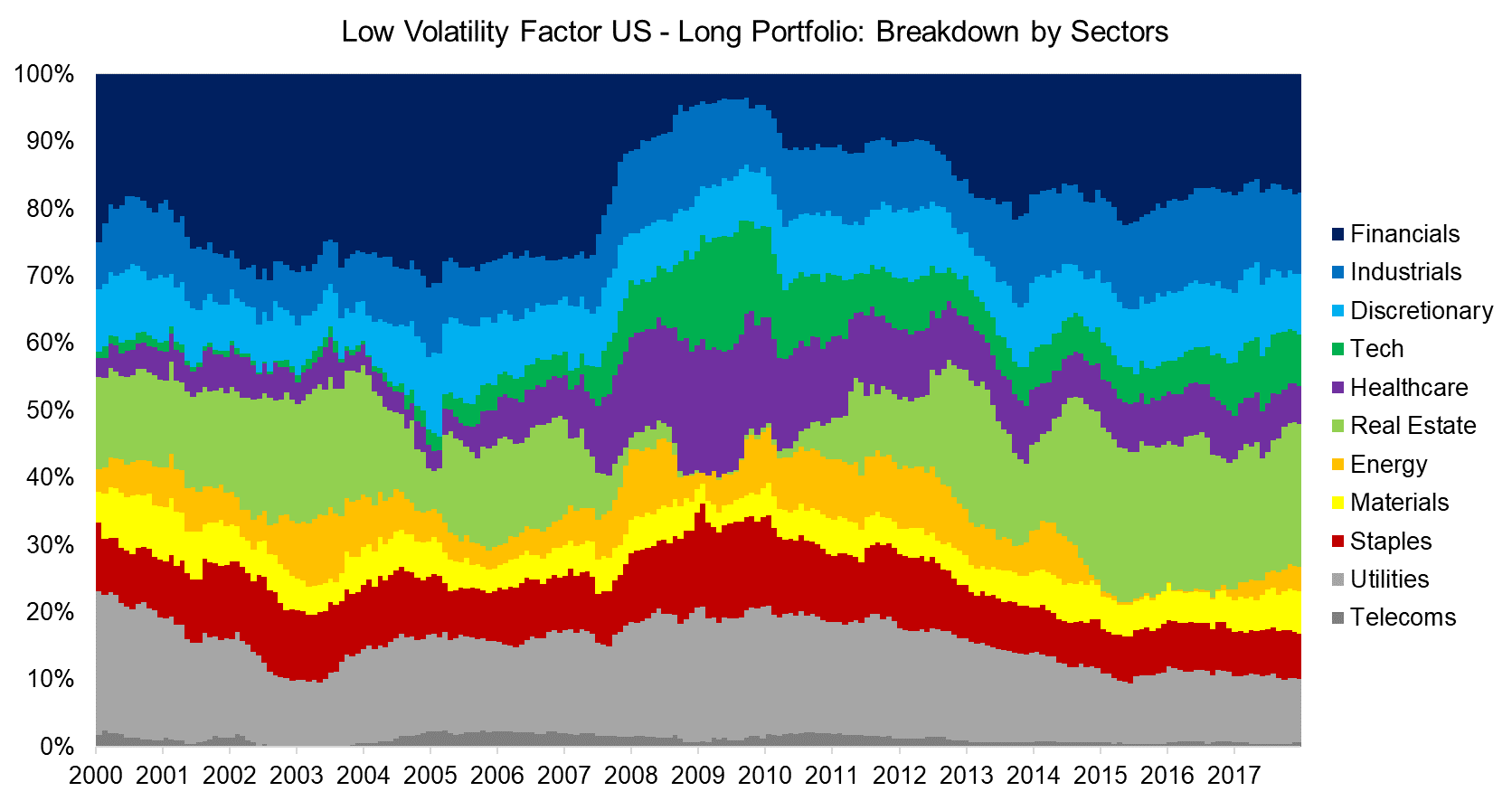 Low Volatility Factor US - Long Portfolio Breakdown by Sectors