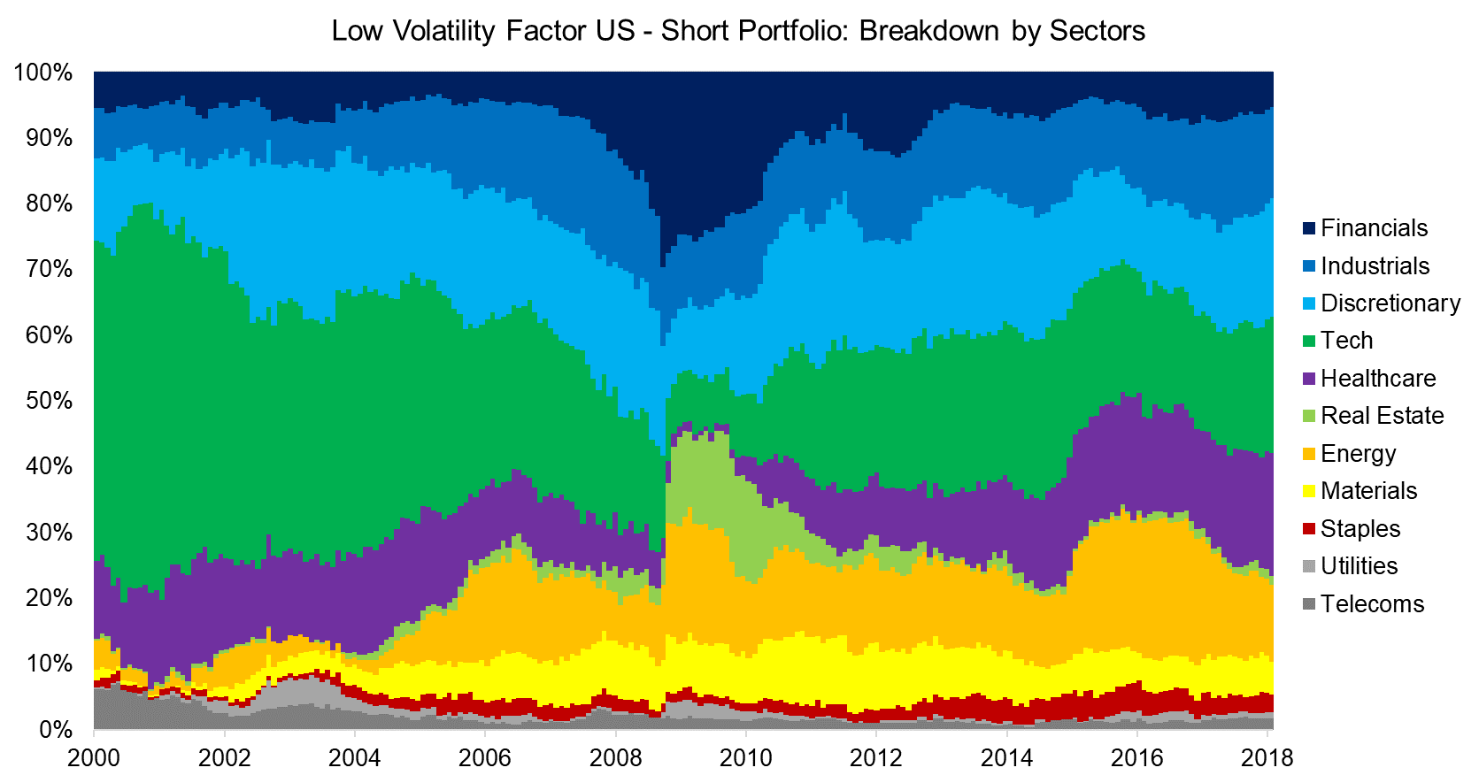 Low Volatility Factor US - Short Portfolio Breakdown by Sectors