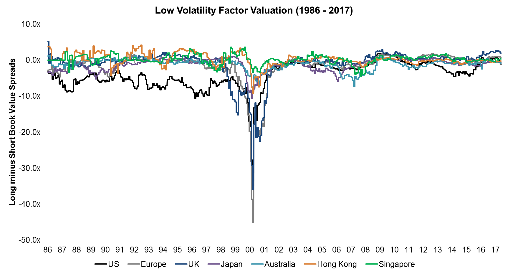 Low Volatility Factor Valuation (1986 - 2017)