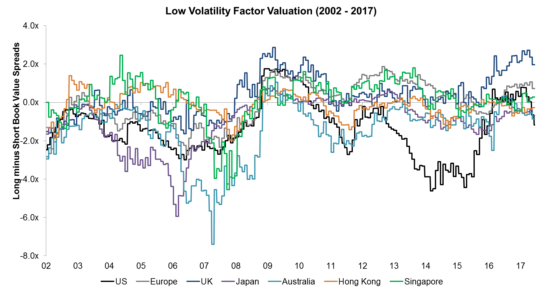 Low Volatility Factor Valuation (2002 - 2017)