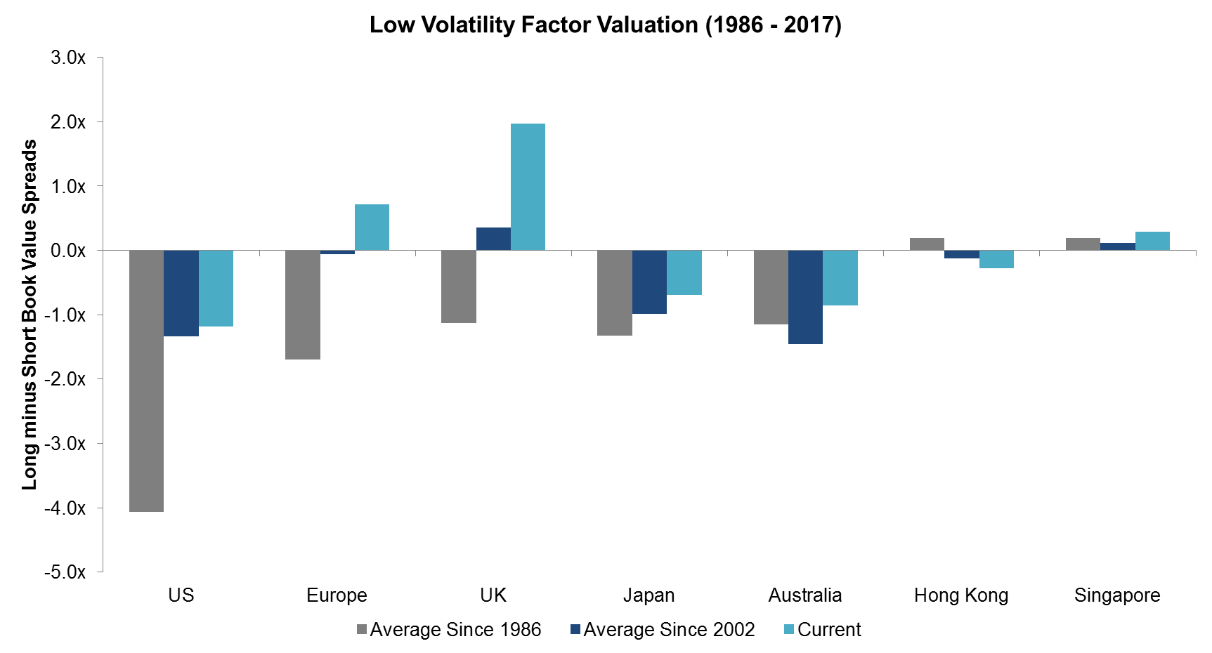 Low Volatility Factor Valuation Averages