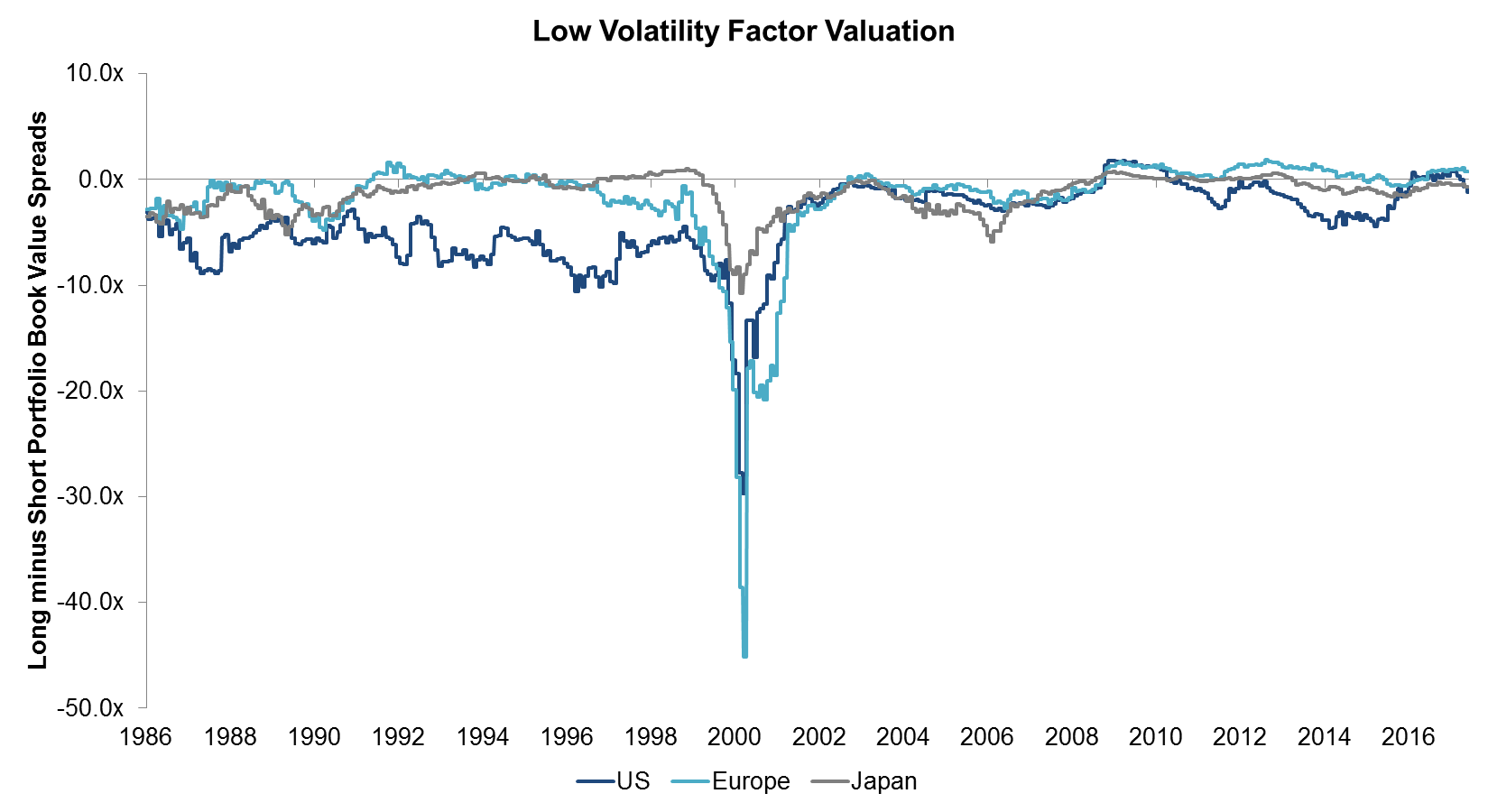 Low Volatility Factor Valuation