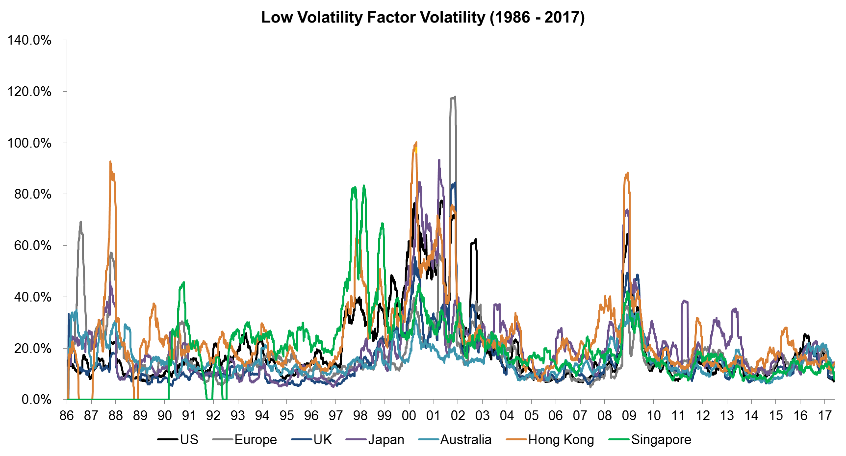 Low Volatility Factor Volatility (1986 - 2017)