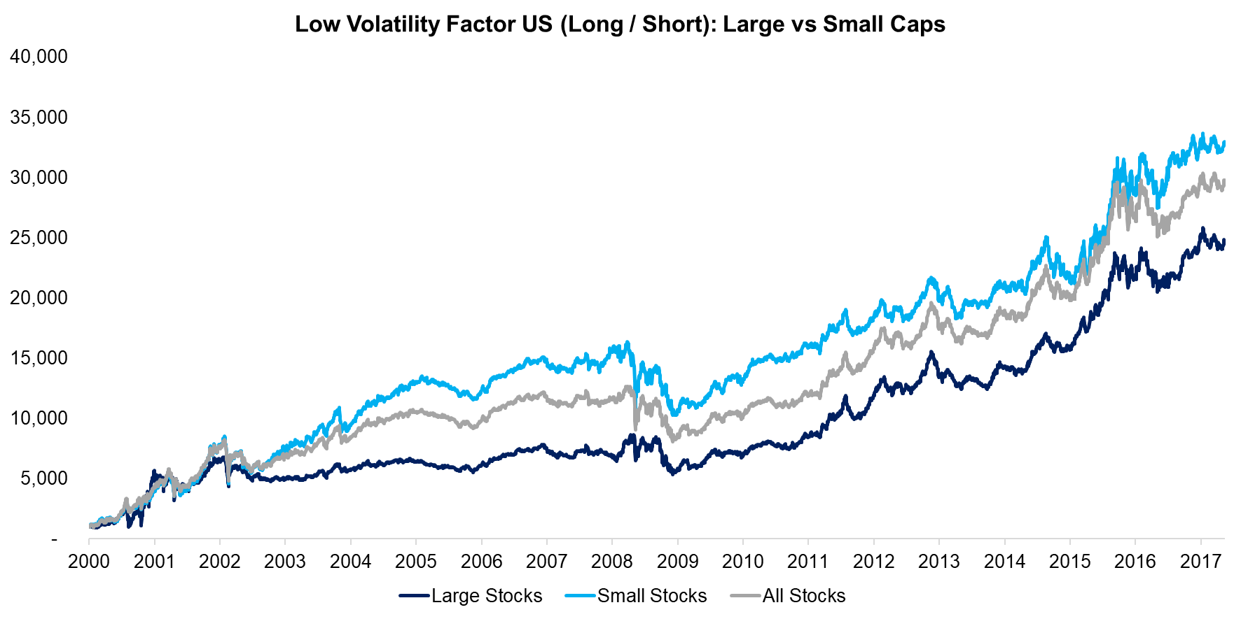 Low Volatility US (Long Short) Large vs Small Caps