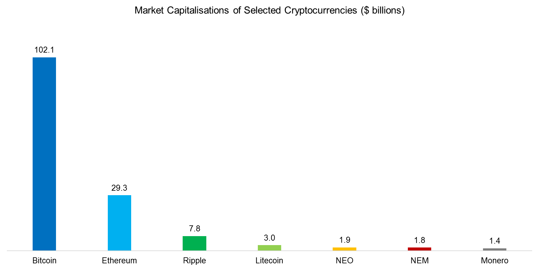 Market Capitalisations of Selected Cryptocurrencies ($ billions)