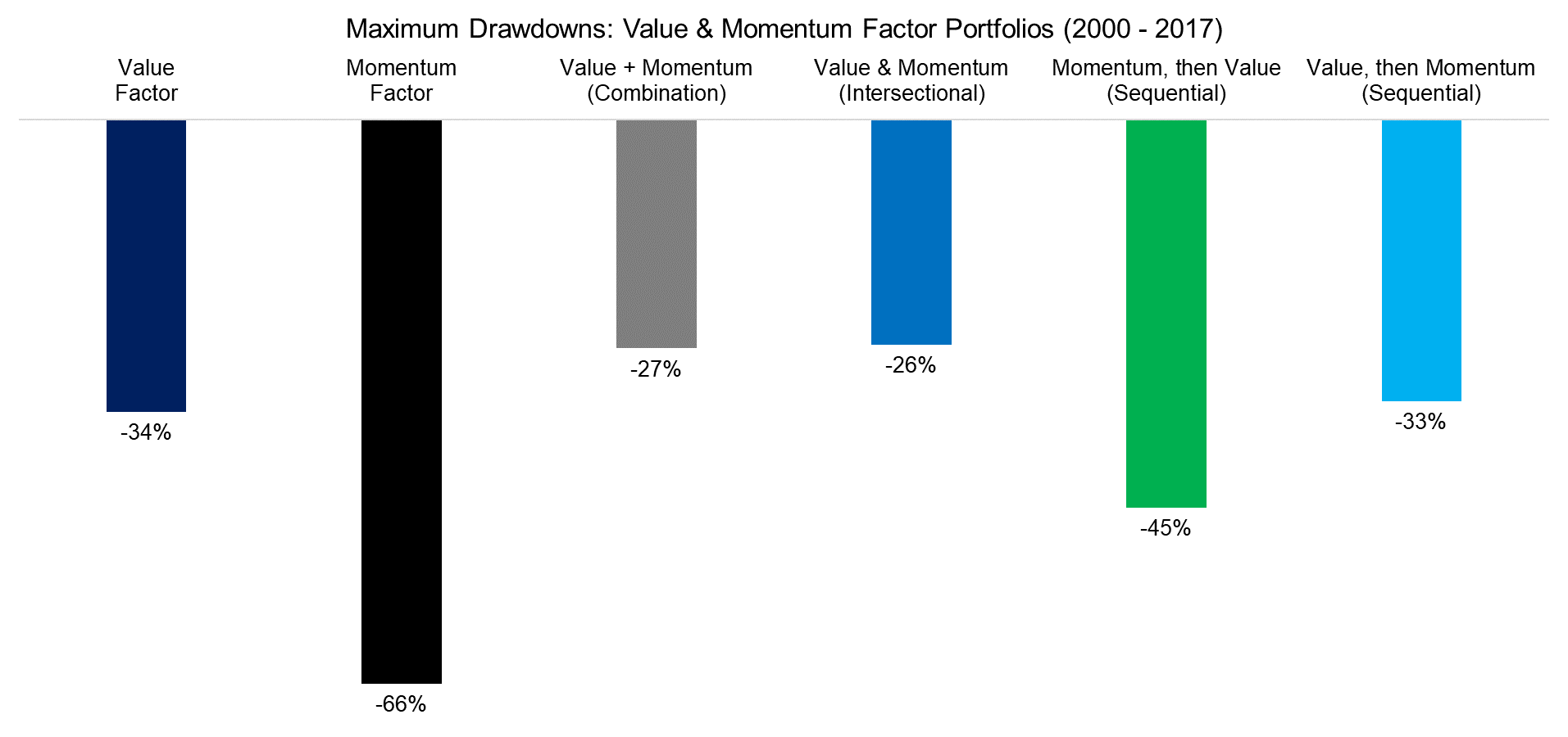 Maximum Drawdowns Value & Momentum Factor Portfolios (2000 - 2017)