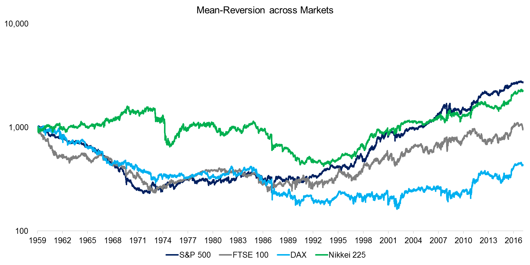 Mean-Reversion across Markets
