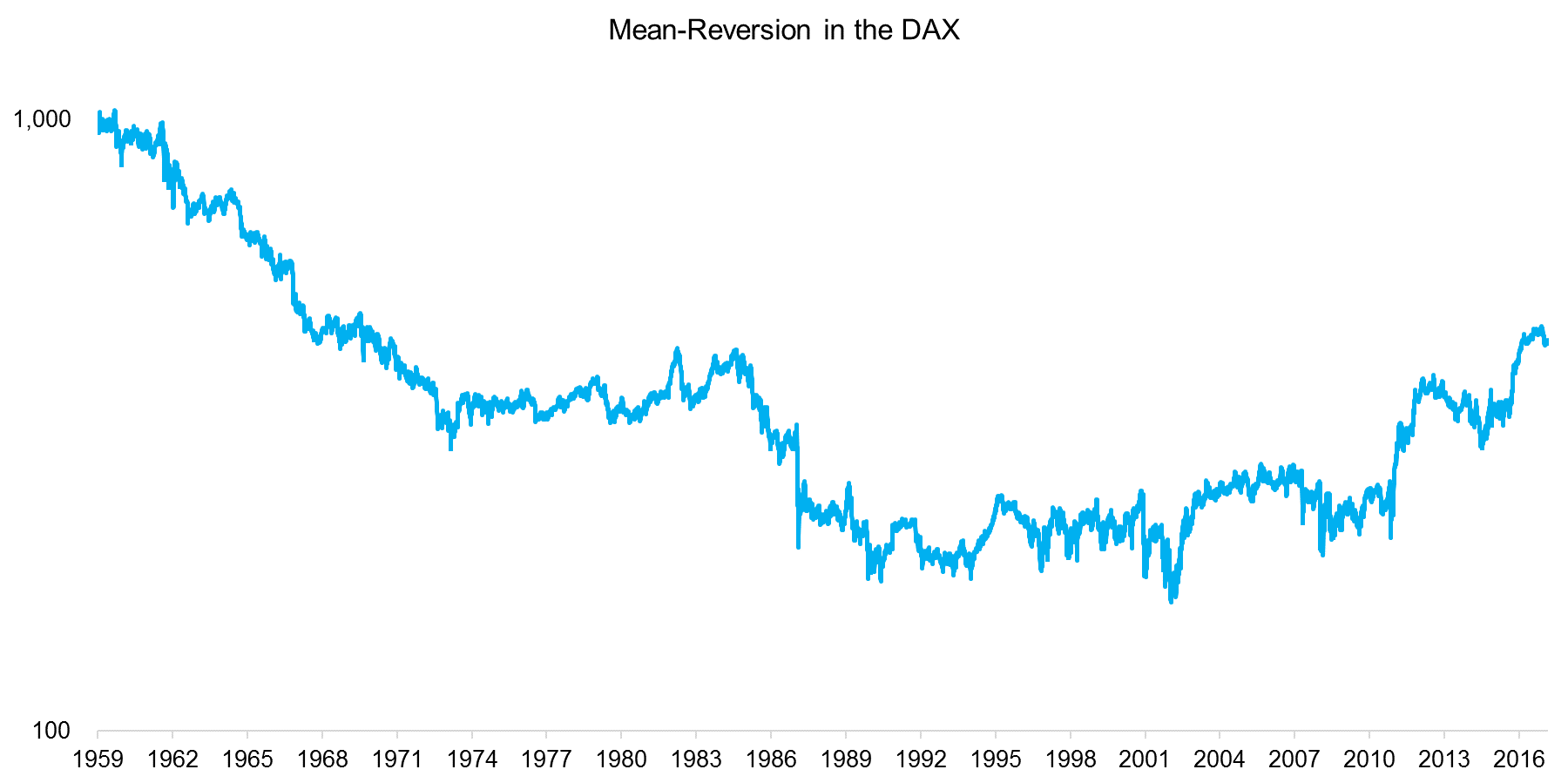Mean-Reversion in the DAX