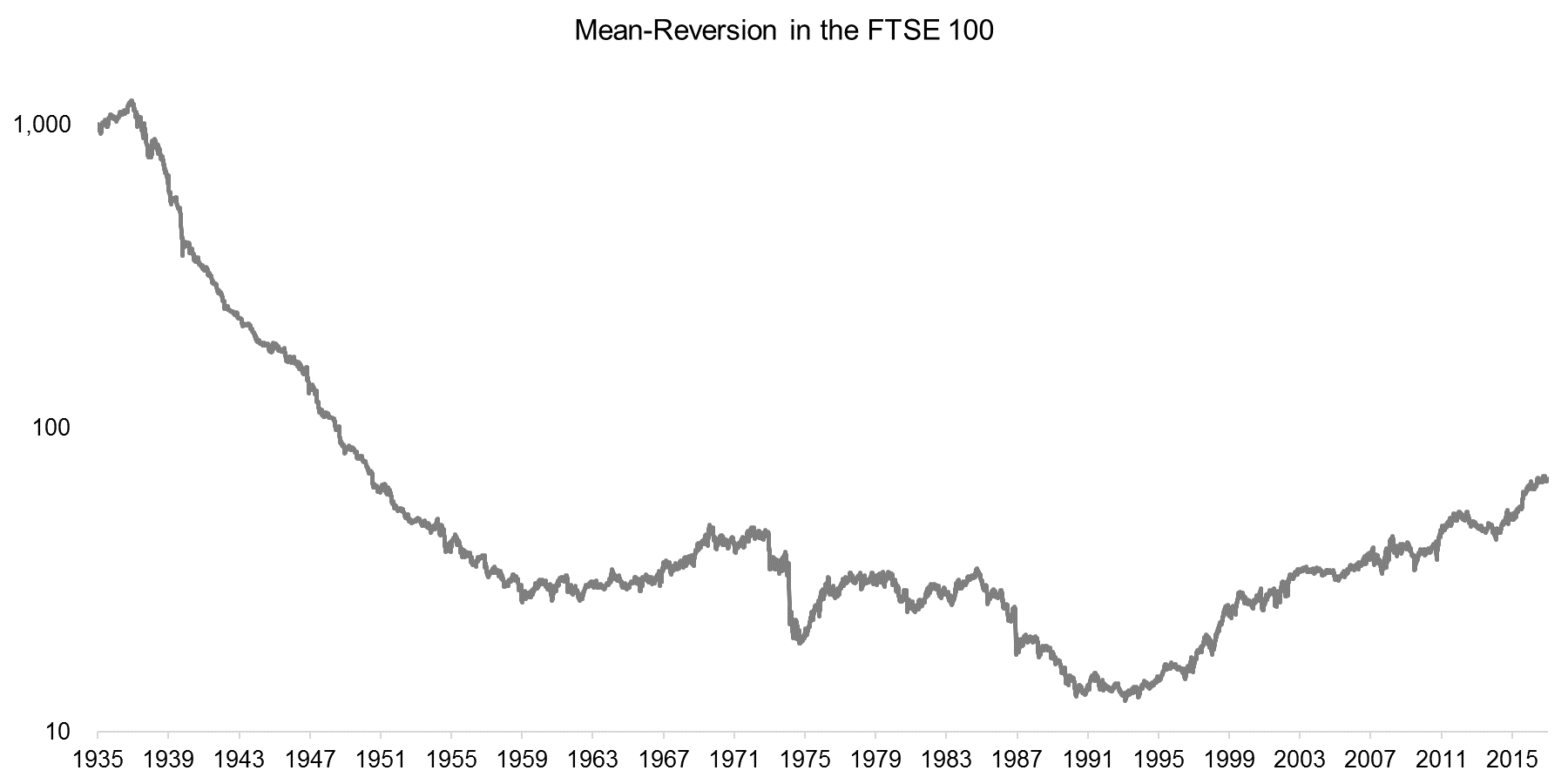 Mean-Reversion in the FTSE 100