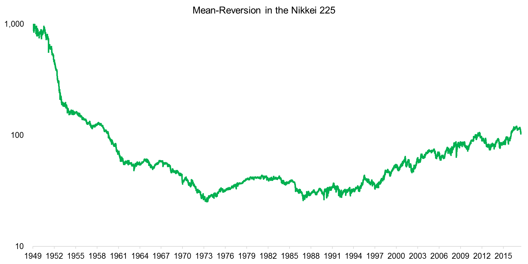 Mean-Reversion in the Nikkei 225