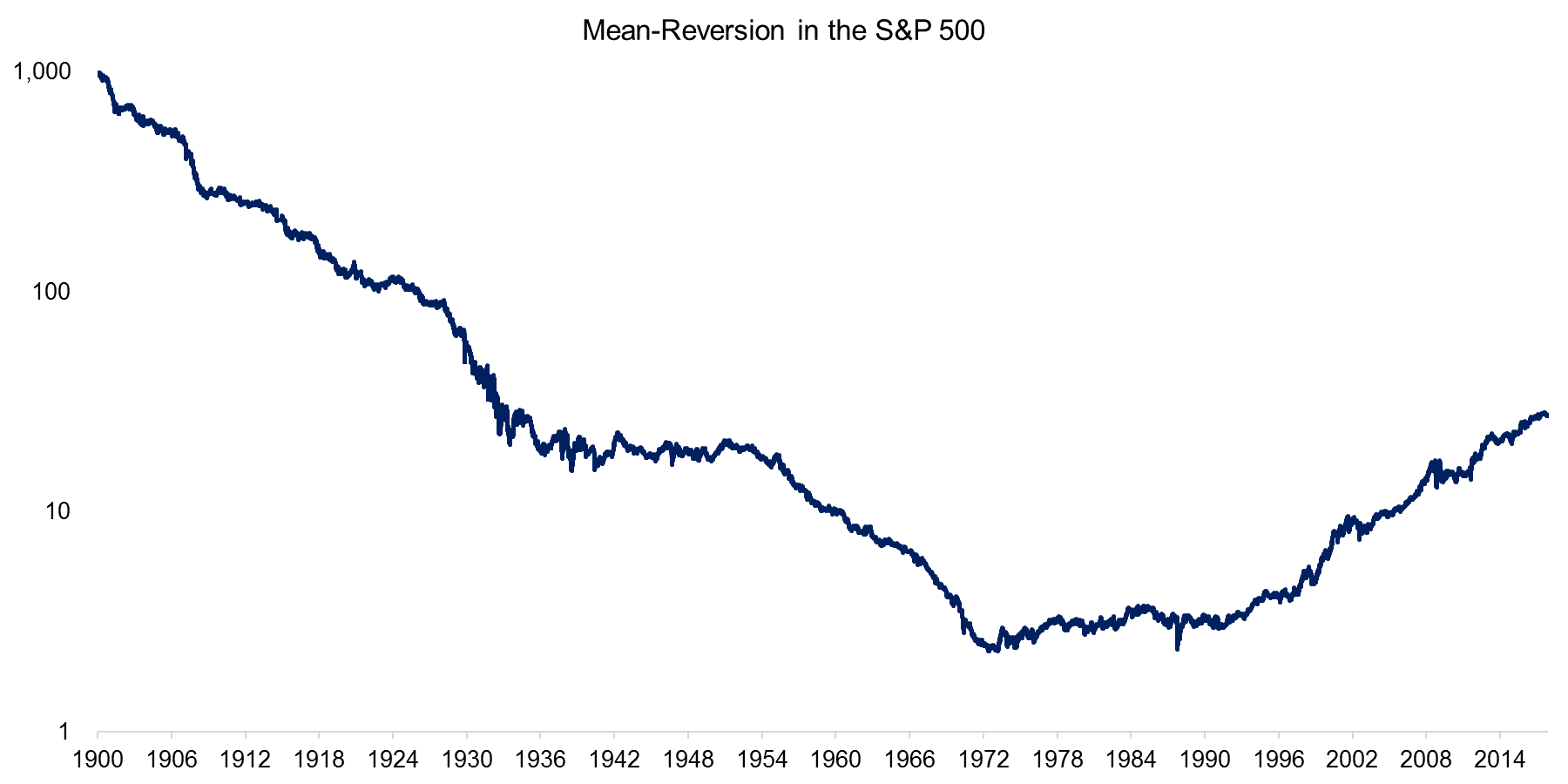 Mean-Reversion in the S&P 500