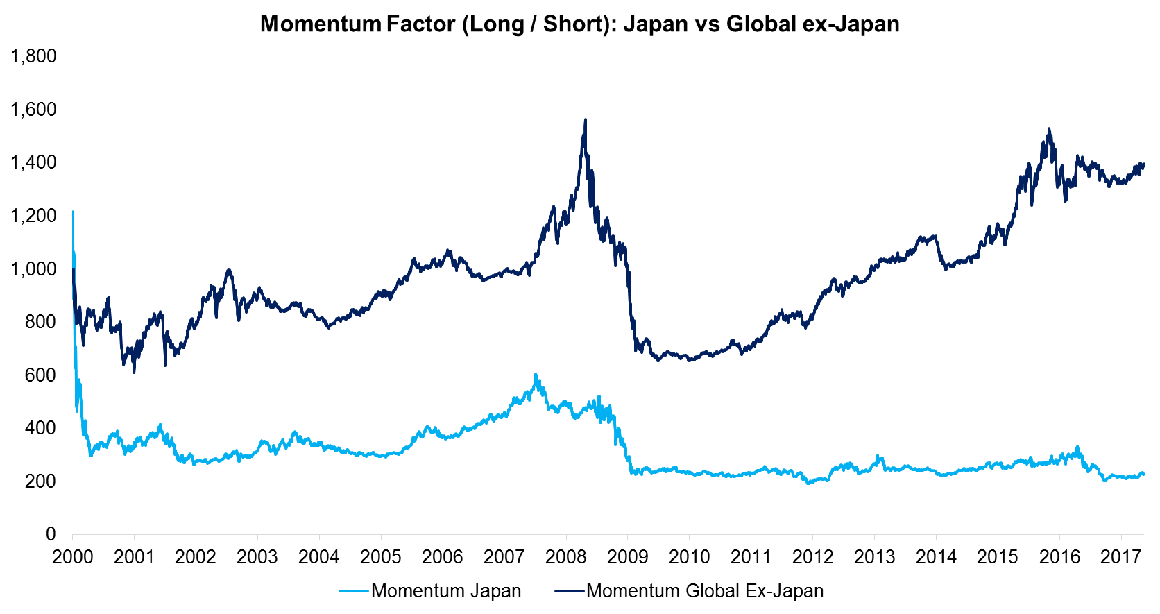 Momentum Factor (Long Short) Japan vs Global ex-Japan