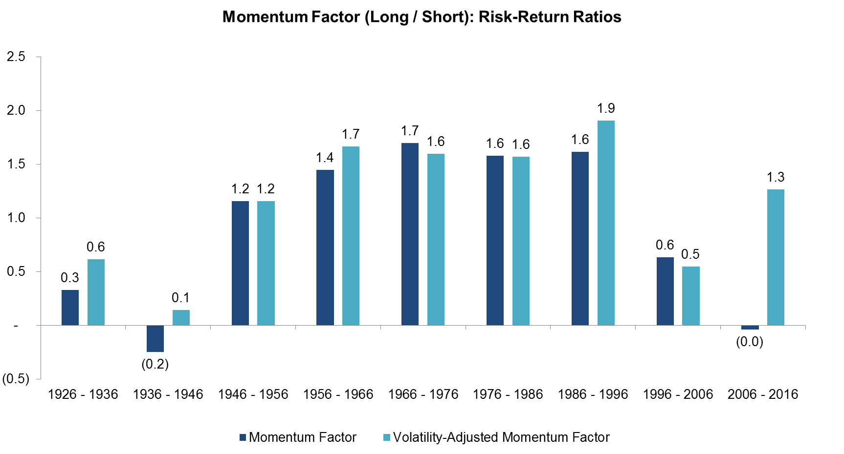 Momentum Factor (Long Short) Risk-Return Ratios