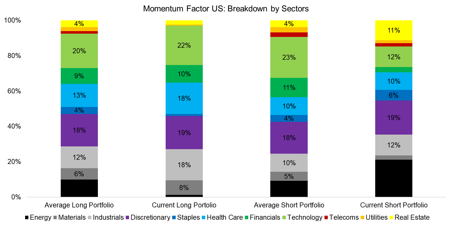Momentum Factor US - Breakdown by Sectors