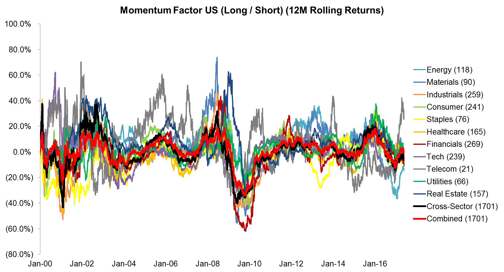 Momentum Factor US (Long Short) (12M Rolling Returns)