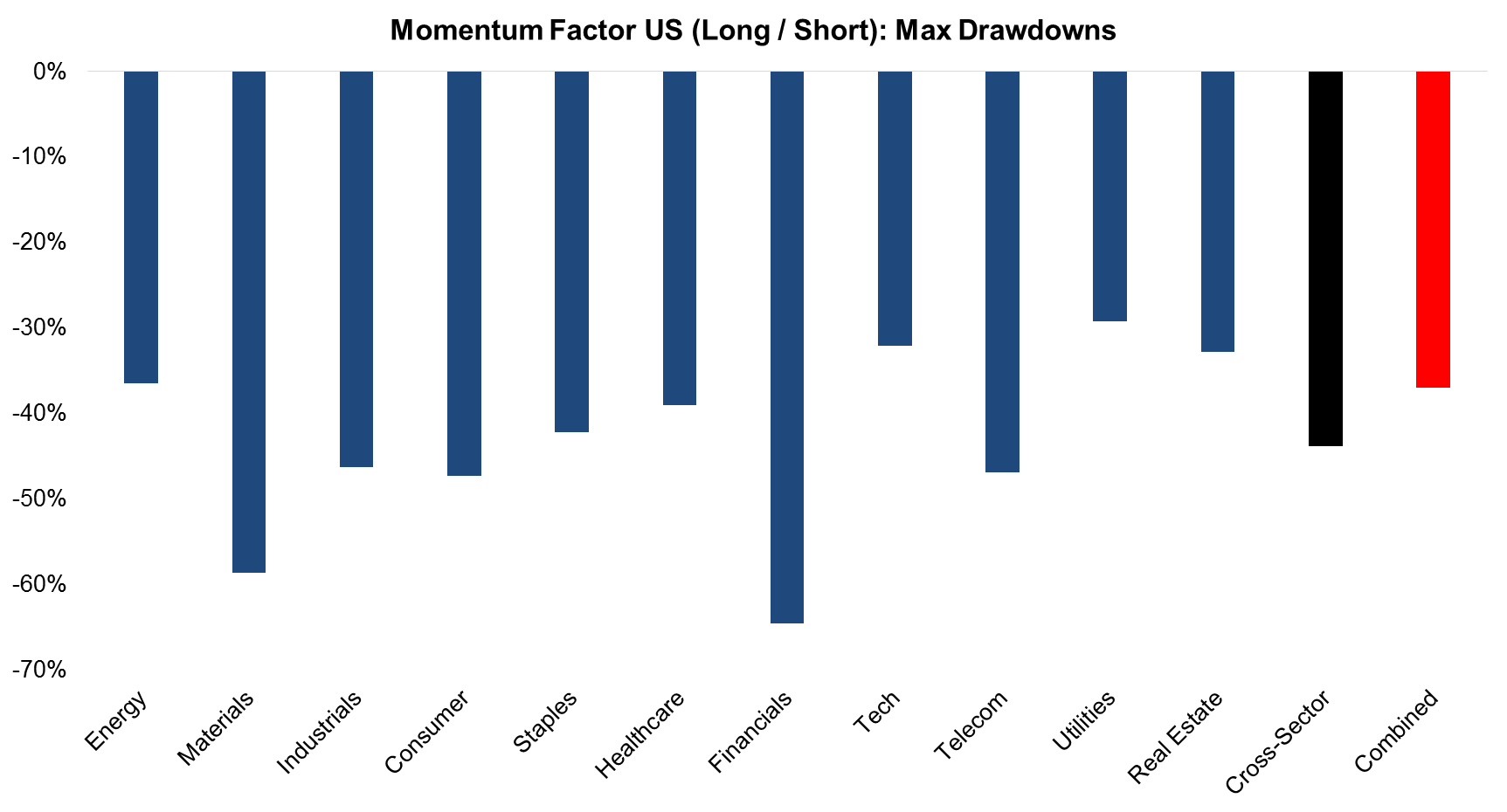 Momentum Factor US (Long Short) Max Drawdowns