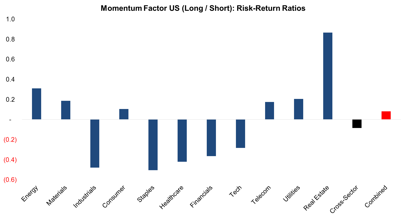 Momentum Factor US (Long Short) Risk-Return Ratios