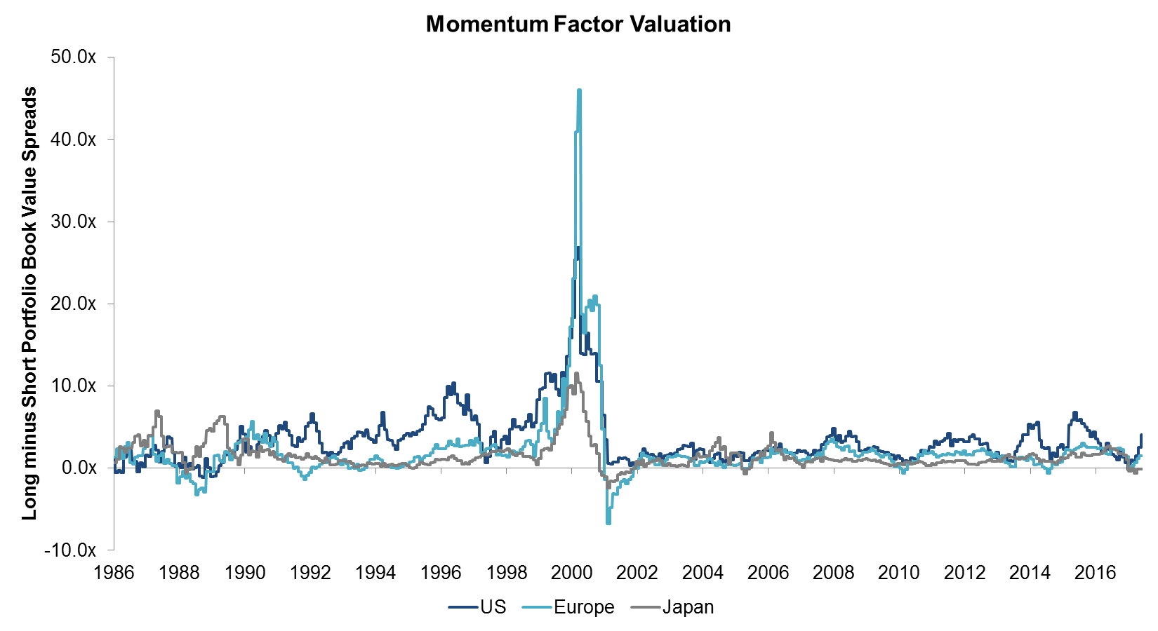 Momentum Factor Valuation