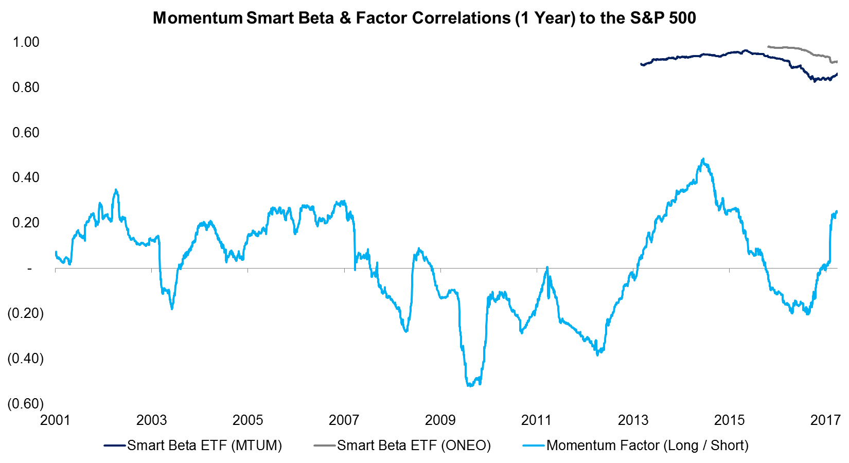 Momentum Smart Beta & Factor Correlations (1 Year) to the S&P 500