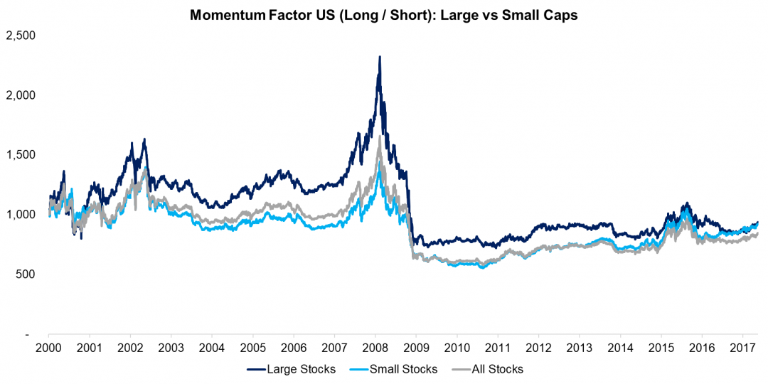 Factor Returns Small vs Large Caps