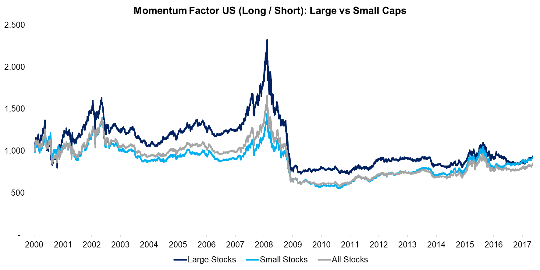 Momentum US (Long Short) Large vs Small Caps