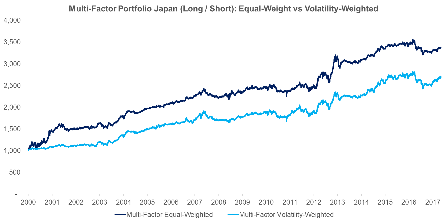 Multi-Factor Portfolio Japan (Long Short) Equal-Weight vs Volatility-Weighted