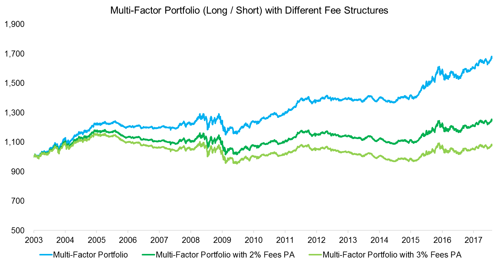 Multi-Factor Portfolio (Long Short) with Different Fee Structures